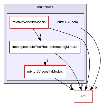 applications/solvers/multiphase/driftFluxFoam