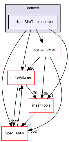 src/fvMotionSolver/pointPatchFields/derived/surfaceSlipDisplacement