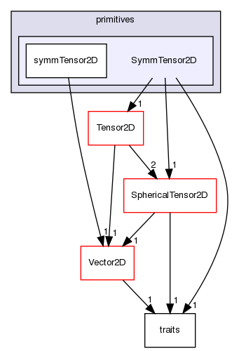 src/OpenFOAM/primitives/SymmTensor2D