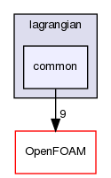 src/functionObjects/lagrangian/common