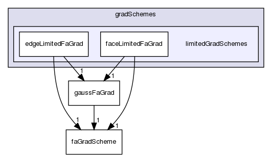 src/finiteArea/finiteArea/gradSchemes/limitedGradSchemes