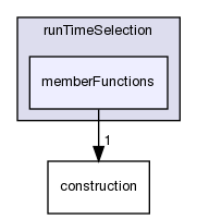 src/OpenFOAM/db/runTimeSelection/memberFunctions