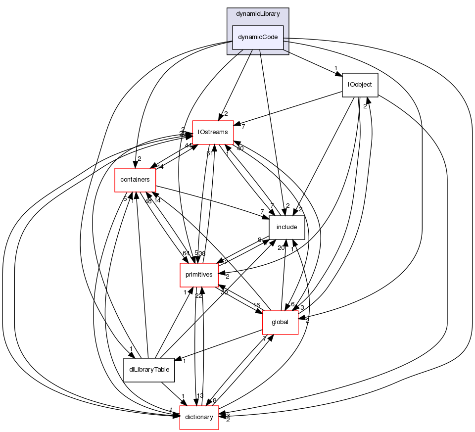 src/OpenFOAM/db/dynamicLibrary/dynamicCode