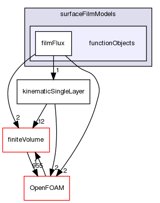 src/regionModels/surfaceFilmModels/functionObjects