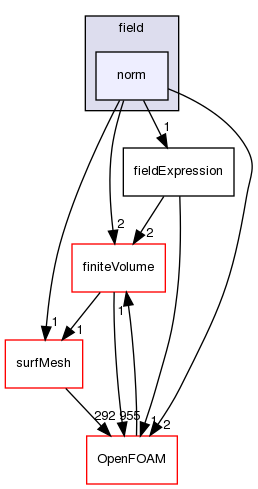 src/functionObjects/field/norm