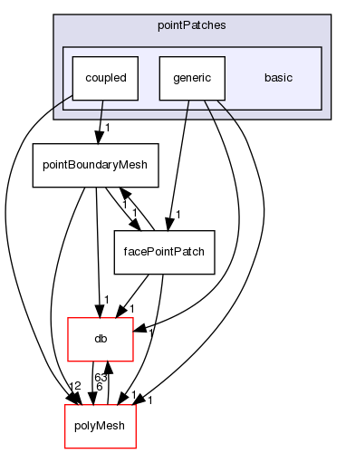 src/OpenFOAM/meshes/pointMesh/pointPatches/basic