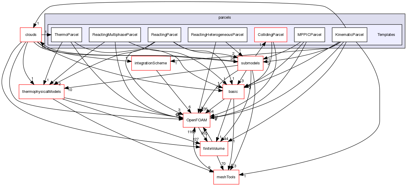 src/lagrangian/intermediate/parcels/Templates