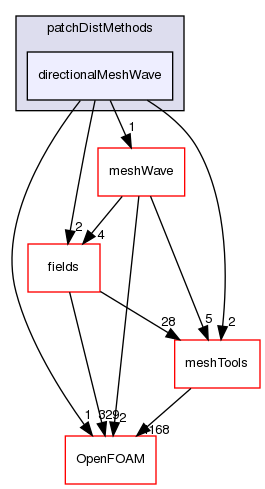 src/finiteVolume/fvMesh/wallDist/patchDistMethods/directionalMeshWave