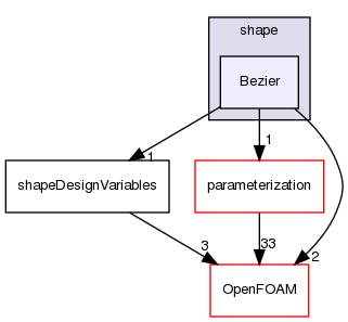 src/optimisation/adjointOptimisation/adjoint/optimisation/designVariables/shape/Bezier