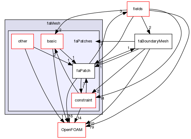 src/finiteArea/faMesh/faPatches