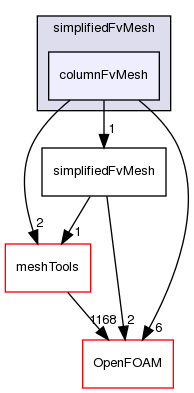 src/finiteVolume/fvMesh/simplifiedFvMesh/columnFvMesh