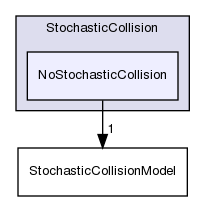 src/lagrangian/intermediate/submodels/Kinematic/StochasticCollision/NoStochasticCollision