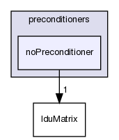 src/OpenFOAM/matrices/lduMatrix/preconditioners/noPreconditioner