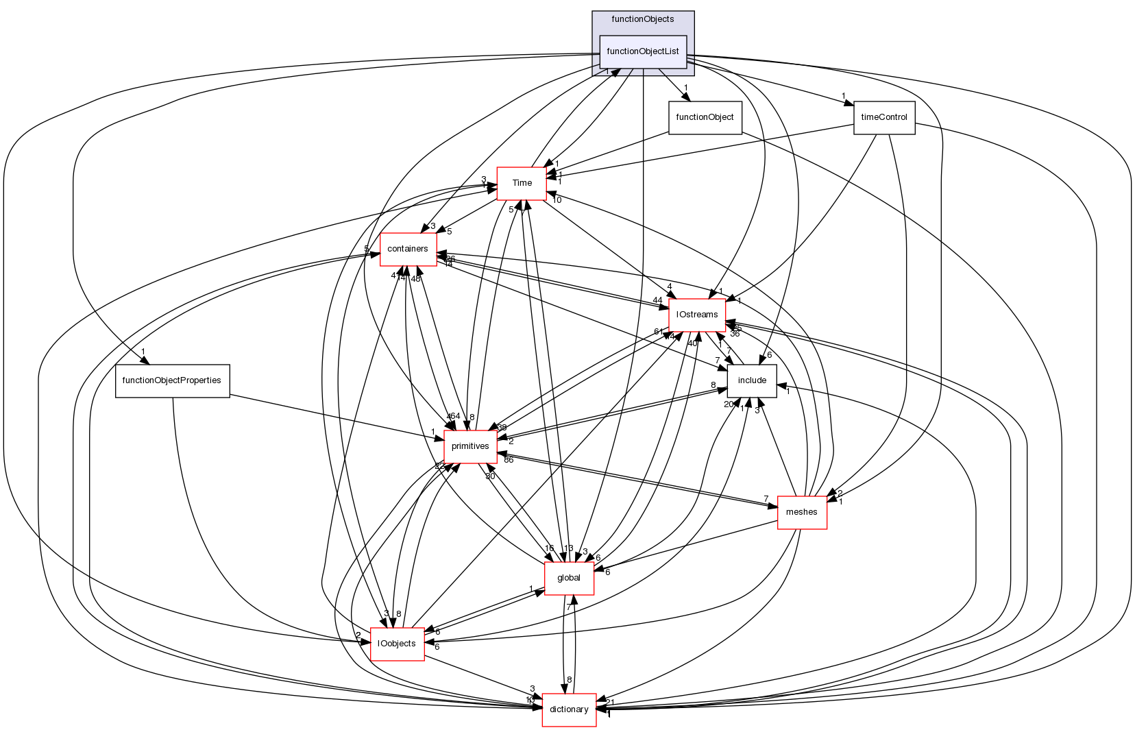 src/OpenFOAM/db/functionObjects/functionObjectList