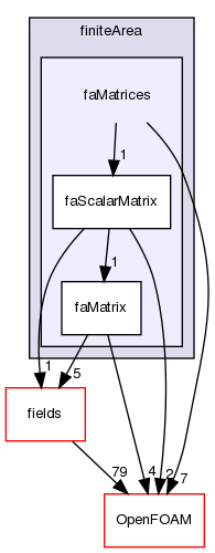 src/finiteArea/faMatrices