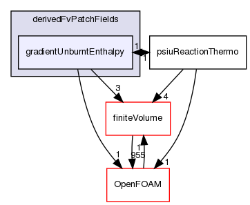 src/thermophysicalModels/reactionThermo/derivedFvPatchFields/gradientUnburntEnthalpy