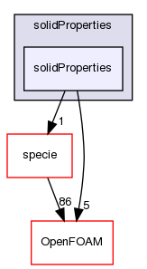 src/thermophysicalModels/thermophysicalProperties/solidProperties/solidProperties