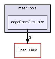 src/meshTools/edgeFaceCirculator