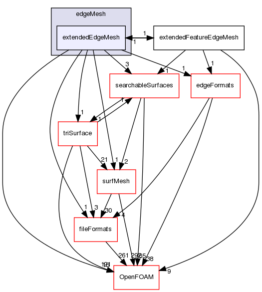 src/meshTools/edgeMesh/extendedEdgeMesh