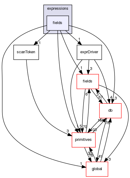 src/OpenFOAM/expressions/fields