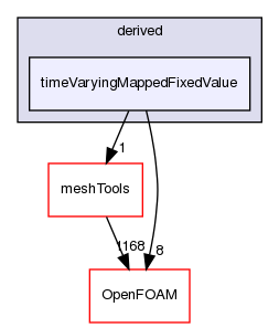 src/fvMotionSolver/pointPatchFields/derived/timeVaryingMappedFixedValue