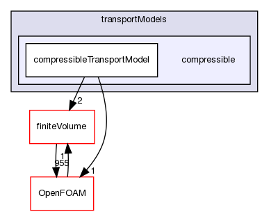 src/transportModels/compressible