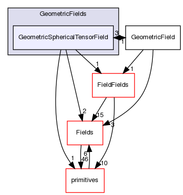 src/OpenFOAM/fields/GeometricFields/GeometricSphericalTensorField