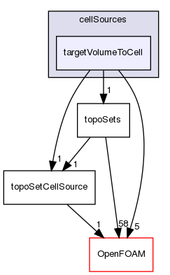 src/meshTools/topoSet/cellSources/targetVolumeToCell