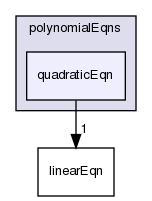 src/OpenFOAM/primitives/polynomialEqns/quadraticEqn