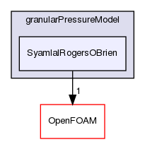 src/phaseSystemModels/twoPhaseEuler/phaseCompressibleTurbulenceModels/kineticTheoryModels/granularPressureModel/SyamlalRogersOBrien