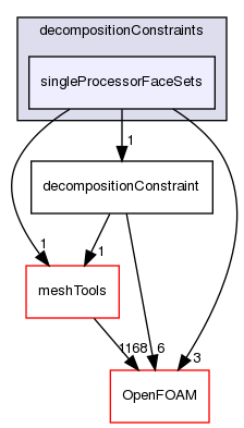 src/parallel/decompose/decompositionMethods/decompositionConstraints/singleProcessorFaceSets