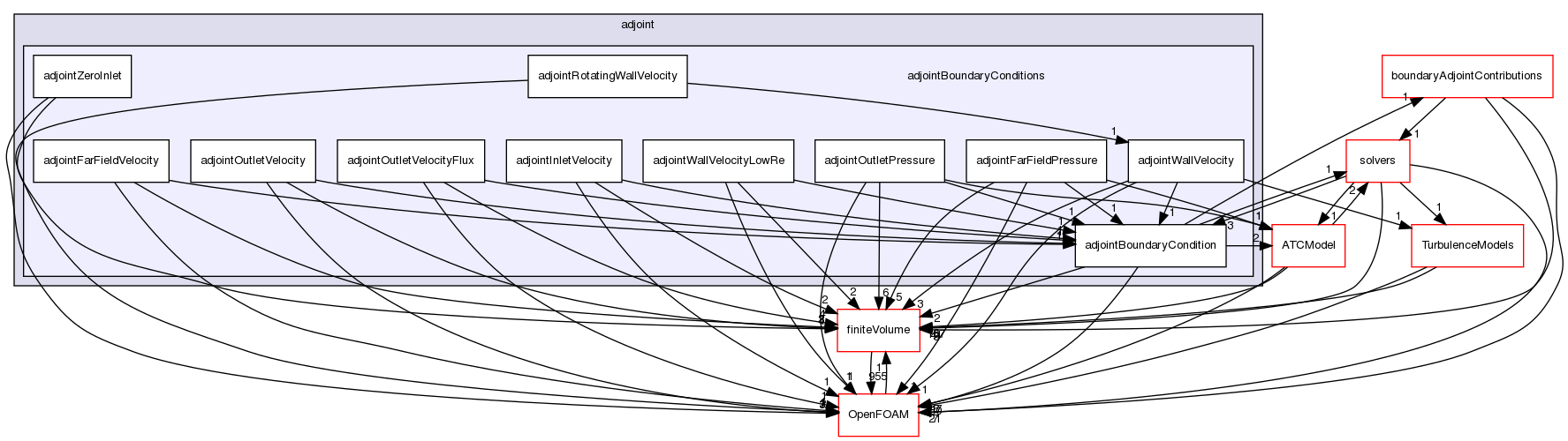 src/optimisation/adjointOptimisation/adjoint/adjointBoundaryConditions