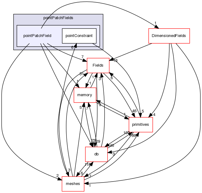 src/OpenFOAM/fields/pointPatchFields/pointPatchField