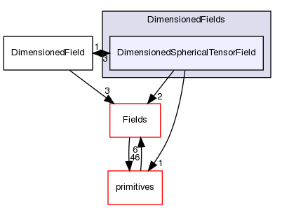 src/OpenFOAM/fields/DimensionedFields/DimensionedSphericalTensorField