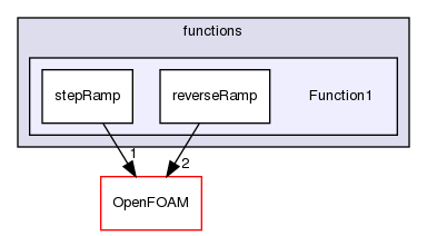 src/optimisation/adjointOptimisation/adjoint/OpenFOAM/primitives/functions/Function1