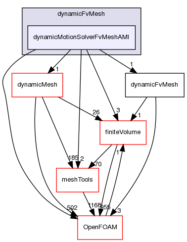 src/dynamicFvMesh/dynamicMotionSolverFvMeshAMI