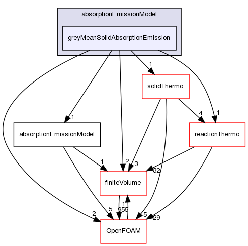 src/thermophysicalModels/radiation/submodels/absorptionEmissionModel/greyMeanSolidAbsorptionEmission