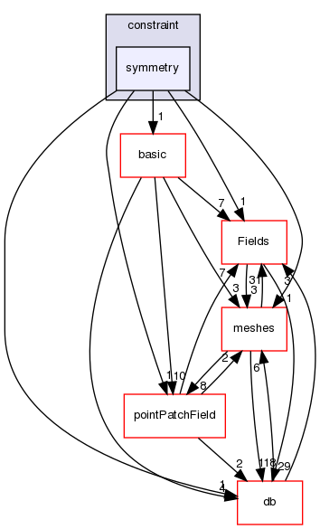 src/OpenFOAM/fields/pointPatchFields/constraint/symmetry