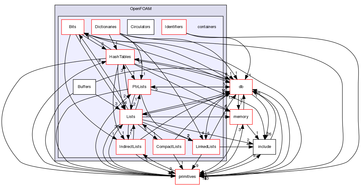 src/OpenFOAM/containers