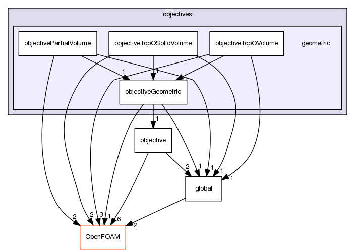 src/optimisation/adjointOptimisation/adjoint/objectives/geometric