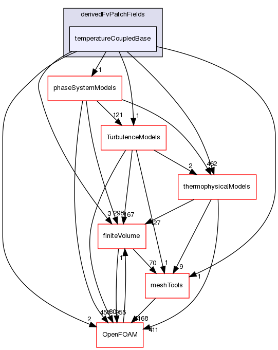 src/thermoTools/derivedFvPatchFields/temperatureCoupledBase