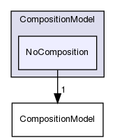 src/lagrangian/intermediate/submodels/Reacting/CompositionModel/NoComposition