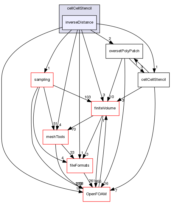 src/overset/cellCellStencil/inverseDistance