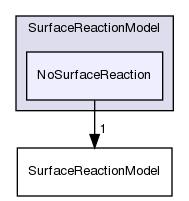 src/lagrangian/intermediate/submodels/ReactingMultiphase/SurfaceReactionModel/NoSurfaceReaction