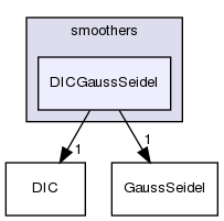 src/OpenFOAM/matrices/lduMatrix/smoothers/DICGaussSeidel