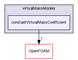 src/phaseSystemModels/twoPhaseEuler/twoPhaseSystem/interfacialModels/virtualMassModels/constantVirtualMassCoefficient