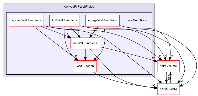 src/TurbulenceModels/turbulenceModels/derivedFvPatchFields/wallFunctions