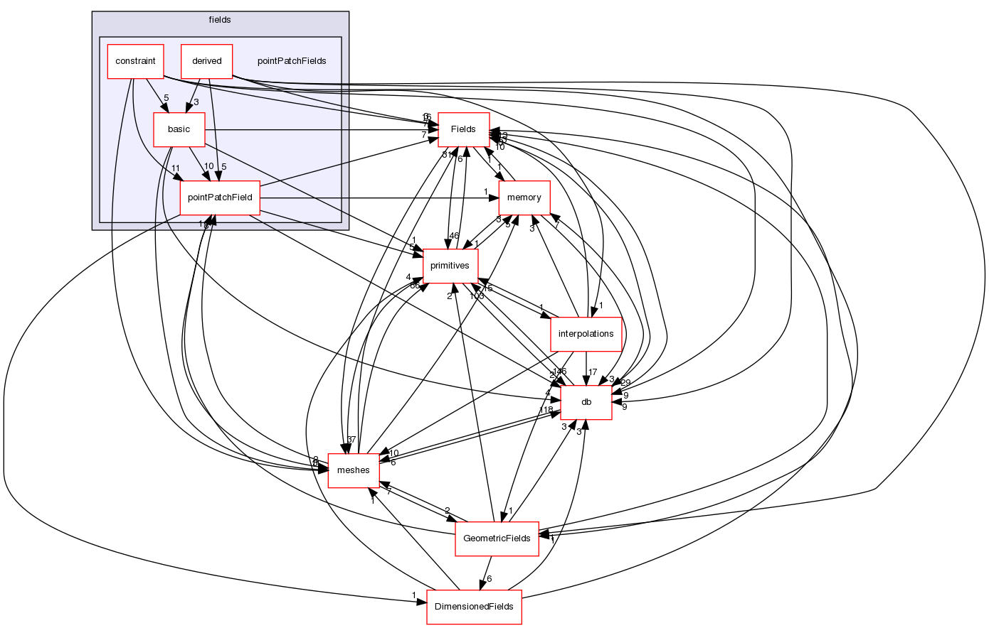 src/OpenFOAM/fields/pointPatchFields