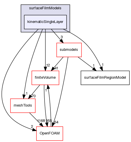 src/regionModels/surfaceFilmModels/kinematicSingleLayer