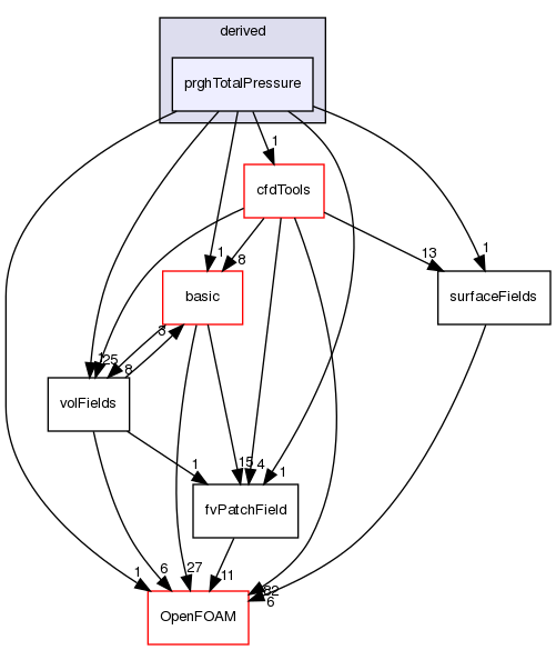 src/finiteVolume/fields/fvPatchFields/derived/prghTotalPressure